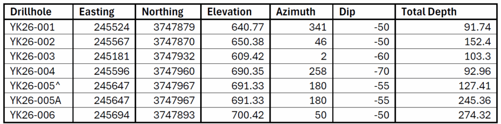 Table 2
